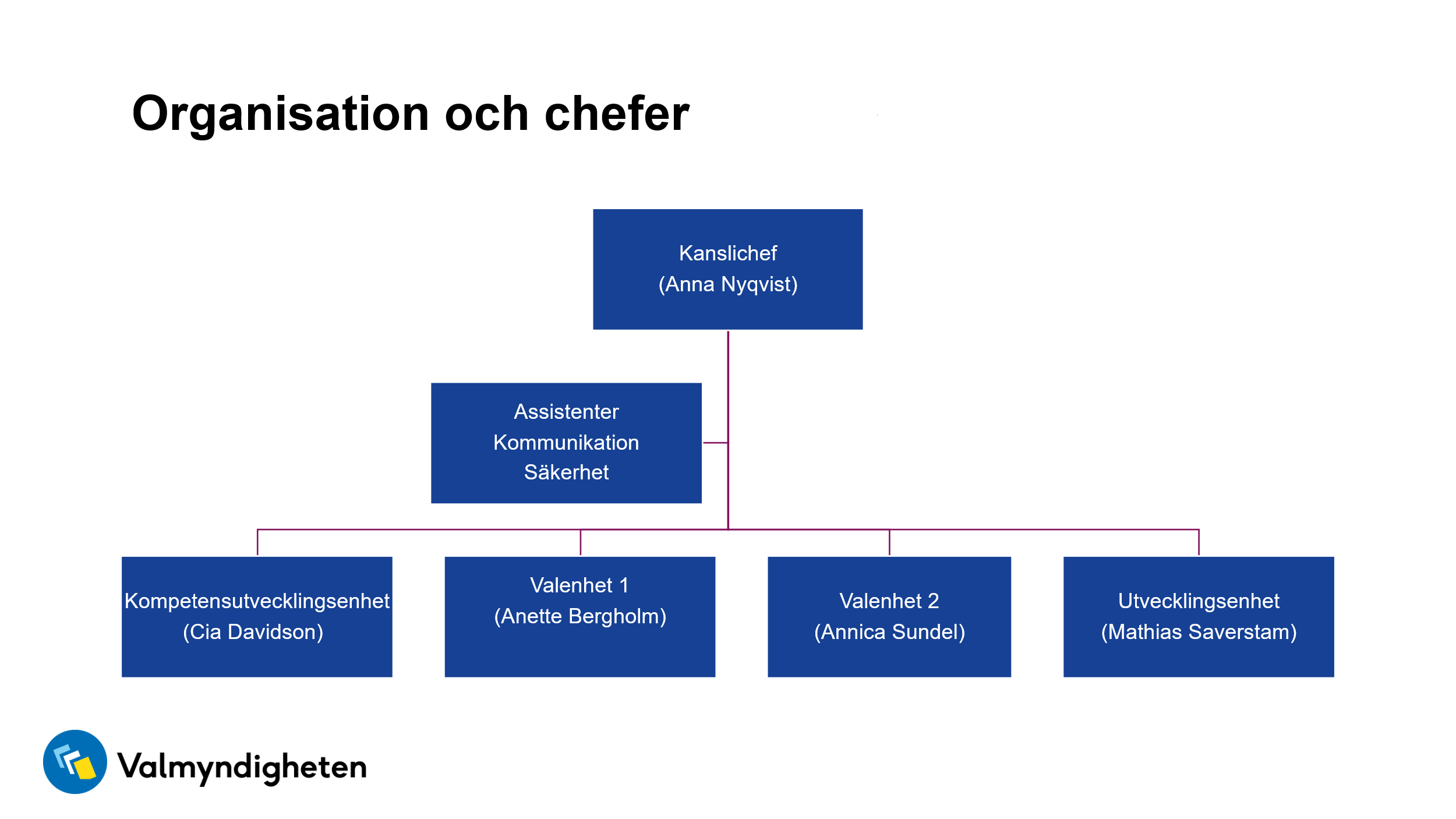 Valmyndighetens organisation: Kanslichef Anna Nyqvist, assistenter, kommunikation, säkerhet samt fyra enheter: kompetensutvecklingsenheten (chef Cia Davidson), valenhet 1 (chef Anette Bergholm, valenhet 2 (chef Annica Sundel) och utvecklingsenheten (chef Mathias Saverstam).